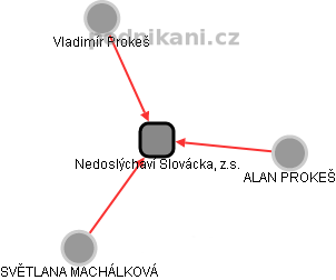 Nedoslýchaví Slovácka, z.s. - náhled vizuálního zobrazení vztahů obchodního rejstříku