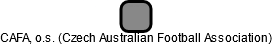 CAFA, o.s. (Czech Australian Football Association) - náhled vizuálního zobrazení vztahů obchodního rejstříku