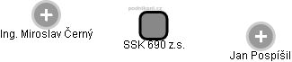 SSK 690 z.s. - náhled vizuálního zobrazení vztahů obchodního rejstříku