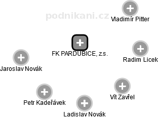 FK PARDUBICE, z.s. - náhled vizuálního zobrazení vztahů obchodního rejstříku