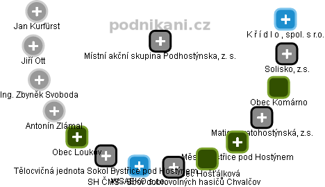 Místní akční skupina Podhostýnska, z. s. - náhled vizuálního zobrazení vztahů obchodního rejstříku