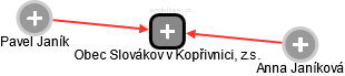 Obec Slovákov v Kopřivnici, z.s. - náhled vizuálního zobrazení vztahů obchodního rejstříku