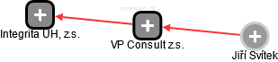VP Consult z.s. - náhled vizuálního zobrazení vztahů obchodního rejstříku