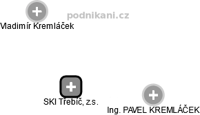 SKI Třebíč, z.s. - náhled vizuálního zobrazení vztahů obchodního rejstříku