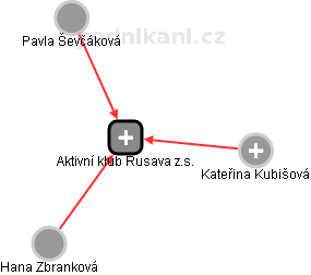 Aktivní klub Rusava z.s. - náhled vizuálního zobrazení vztahů obchodního rejstříku