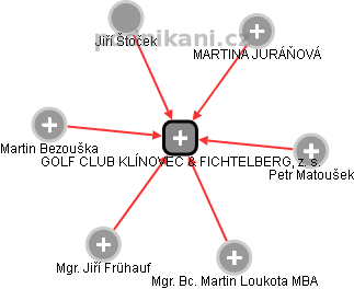 GOLF CLUB KLÍNOVEC & FICHTELBERG, z. s. - náhled vizuálního zobrazení vztahů obchodního rejstříku
