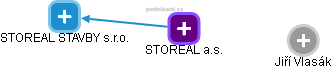STOREAL a.s. - náhled vizuálního zobrazení vztahů obchodního rejstříku
