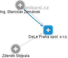 DeLe Praha spol. s r.o. - náhled vizuálního zobrazení vztahů obchodního rejstříku