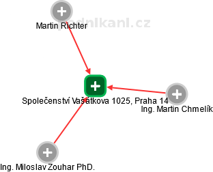 Společenství Vašátkova 1025, Praha 14 - náhled vizuálního zobrazení vztahů obchodního rejstříku