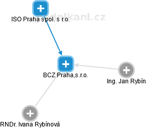 BCZ Praha,s.r.o. - náhled vizuálního zobrazení vztahů obchodního rejstříku