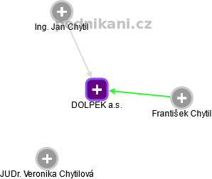 DOLPEK a.s. - náhled vizuálního zobrazení vztahů obchodního rejstříku