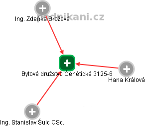 Bytové družstvo Čenětická 3125-6 - náhled vizuálního zobrazení vztahů obchodního rejstříku
