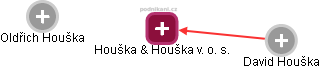 Houška & Houška v. o. s. - náhled vizuálního zobrazení vztahů obchodního rejstříku