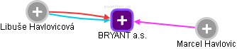 BRYANT a.s. - náhled vizuálního zobrazení vztahů obchodního rejstříku