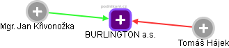 BURLINGTON a.s. - náhled vizuálního zobrazení vztahů obchodního rejstříku