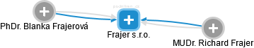 Frajer s.r.o. - náhled vizuálního zobrazení vztahů obchodního rejstříku
