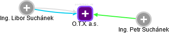 O.T.X. a.s. - náhled vizuálního zobrazení vztahů obchodního rejstříku