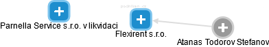 Flexirent s.r.o. - náhled vizuálního zobrazení vztahů obchodního rejstříku