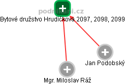 Bytové družstvo Hrudičkova 2097, 2098, 2099 - náhled vizuálního zobrazení vztahů obchodního rejstříku
