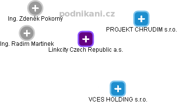 Linkcity Czech Republic a.s. - náhled vizuálního zobrazení vztahů obchodního rejstříku