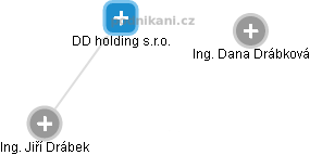 DD holding s.r.o. - náhled vizuálního zobrazení vztahů obchodního rejstříku