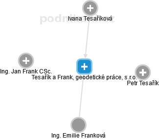 Tesařík a Frank, geodetické práce, s.r.o. - náhled vizuálního zobrazení vztahů obchodního rejstříku
