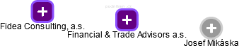 Financial & Trade Advisors a.s. - náhled vizuálního zobrazení vztahů obchodního rejstříku