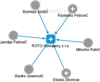 ROTO-Company, s.r.o. - náhled vizuálního zobrazení vztahů obchodního rejstříku