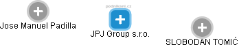 JPJ Group s.r.o. - náhled vizuálního zobrazení vztahů obchodního rejstříku