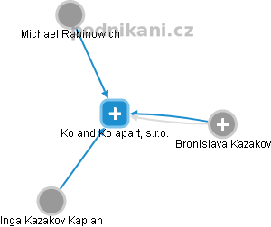 Ko and Ko apart, s.r.o. - náhled vizuálního zobrazení vztahů obchodního rejstříku