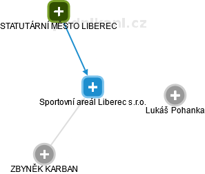 Sportovní areál Liberec s.r.o. - náhled vizuálního zobrazení vztahů obchodního rejstříku