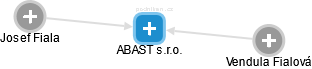 ABAST s.r.o. - náhled vizuálního zobrazení vztahů obchodního rejstříku