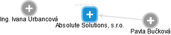 Absolute Solutions, s.r.o. - náhled vizuálního zobrazení vztahů obchodního rejstříku