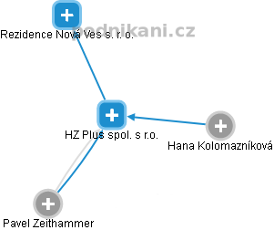 HZ Plus spol. s r.o. - náhled vizuálního zobrazení vztahů obchodního rejstříku