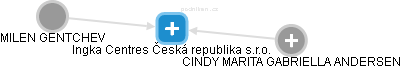 Ingka Centres Česká republika s.r.o. - náhled vizuálního zobrazení vztahů obchodního rejstříku