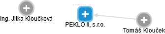 PEKLO II, s.r.o. - náhled vizuálního zobrazení vztahů obchodního rejstříku