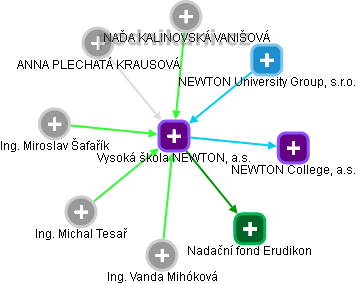 Vysoká škola NEWTON, a.s. - náhled vizuálního zobrazení vztahů obchodního rejstříku