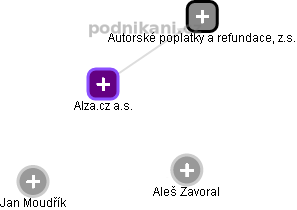 Alza.cz a.s. - náhled vizuálního zobrazení vztahů obchodního rejstříku