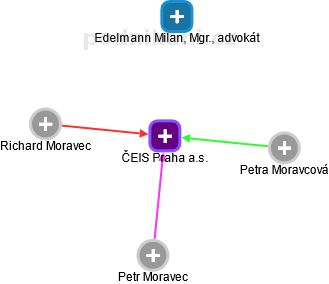 ČEIS Praha a.s. - náhled vizuálního zobrazení vztahů obchodního rejstříku