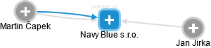 Navy Blue s.r.o. - náhled vizuálního zobrazení vztahů obchodního rejstříku