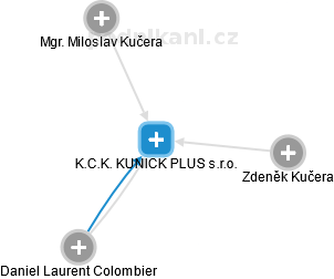K.C.K. KUNICK PLUS s.r.o. - náhled vizuálního zobrazení vztahů obchodního rejstříku