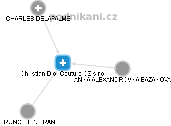 Christian Dior Couture CZ s.r.o. - náhled vizuálního zobrazení vztahů obchodního rejstříku