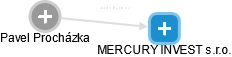MERCURY INVEST s.r.o. - náhled vizuálního zobrazení vztahů obchodního rejstříku
