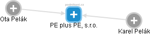 PE plus PE, s.r.o. - náhled vizuálního zobrazení vztahů obchodního rejstříku