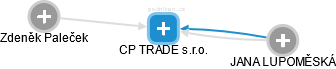 CP TRADE s.r.o. - náhled vizuálního zobrazení vztahů obchodního rejstříku