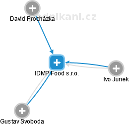 IDMP Food s.r.o. - náhled vizuálního zobrazení vztahů obchodního rejstříku