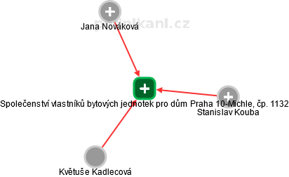 Společenství vlastníků bytových jednotek pro dům Praha 10-Michle, čp. 1132 - náhled vizuálního zobrazení vztahů obchodního rejstříku