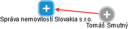 Správa nemovitostí Slovakia s.r.o. - náhled vizuálního zobrazení vztahů obchodního rejstříku