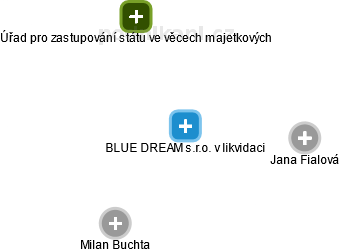 BLUE DREAM s.r.o. v likvidaci - náhled vizuálního zobrazení vztahů obchodního rejstříku