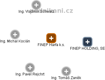 FINEP Harfa k.s. - náhled vizuálního zobrazení vztahů obchodního rejstříku